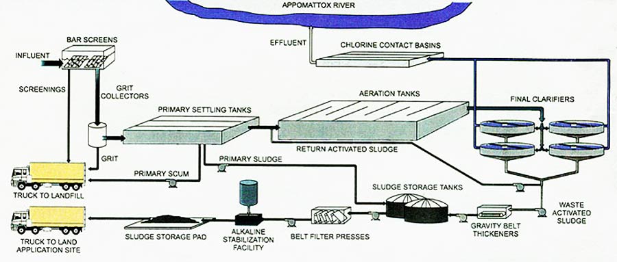 wastewater treatment types